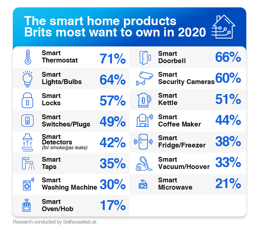 smart home products 2020 infographic