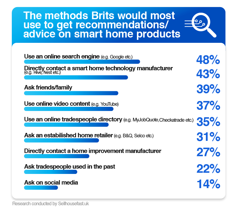 smart home products advice recommendations infographic